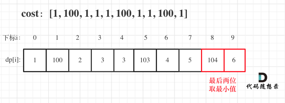 动态规划：使用最小花费爬楼梯_java