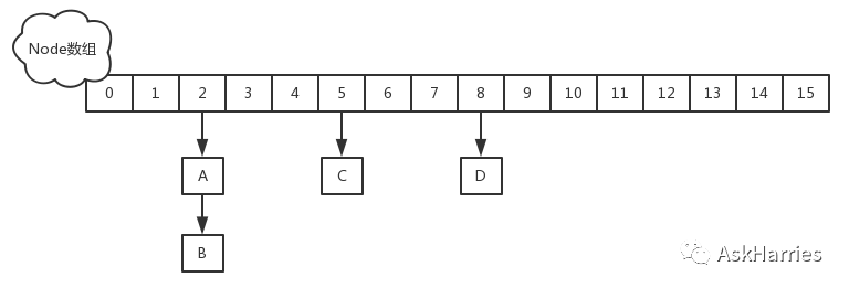 集合类HashMap，HashTable，ConcurrentHashMap区别？_java_03