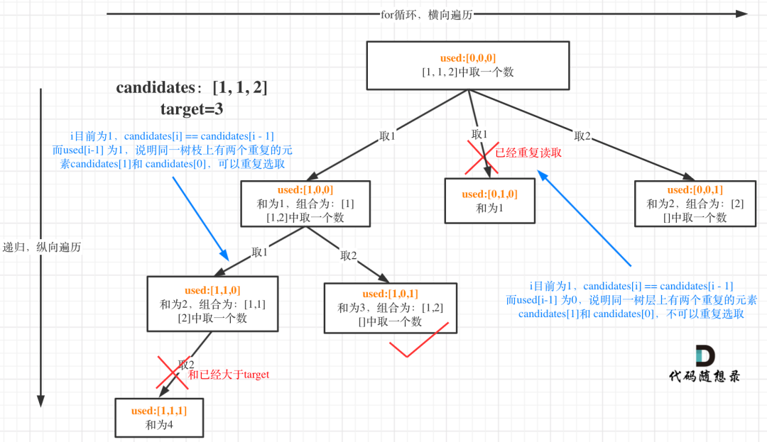 本周小结！（回溯算法系列二）_java_02