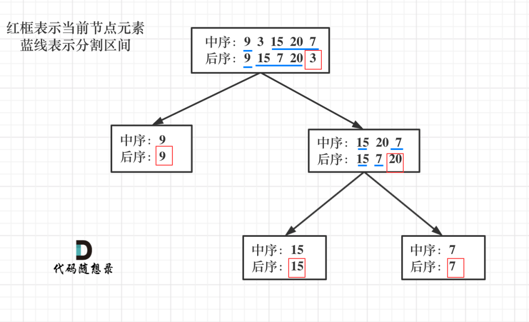 二叉树：构造二叉树登场！_java_02