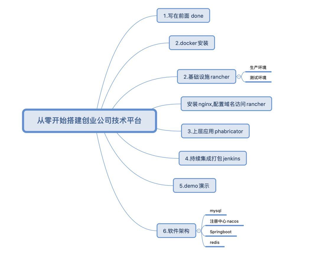 从零开始搭建创业公司技术平台_java