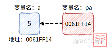 如何掌握 C 语言的一大利器——指针？_指针_07