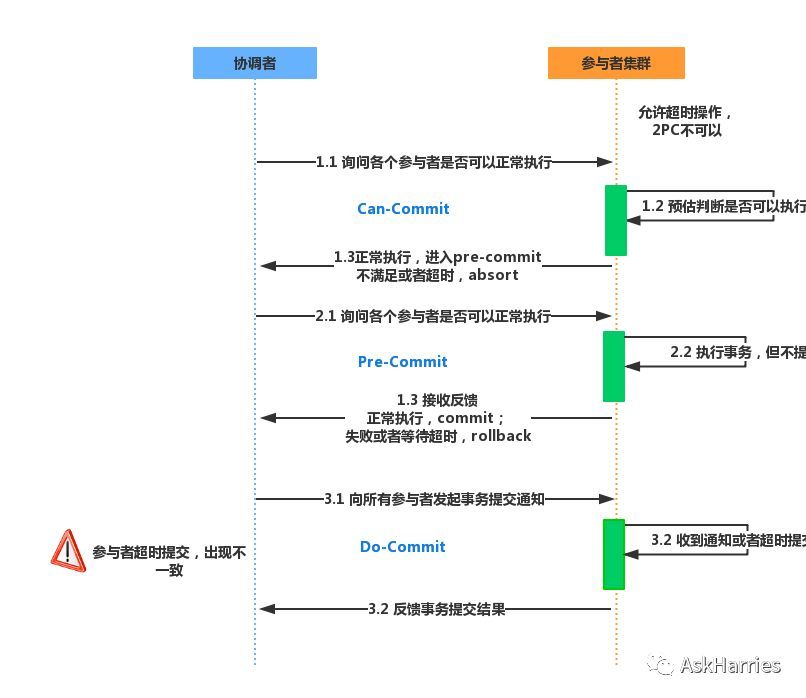 三阶段提交（Three-phase commit）_java