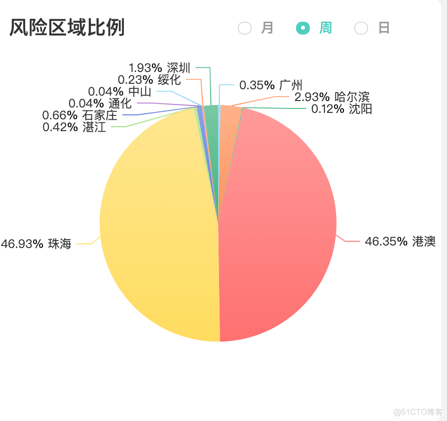 Java编程开发之数据图表分析模型_Java编程_07