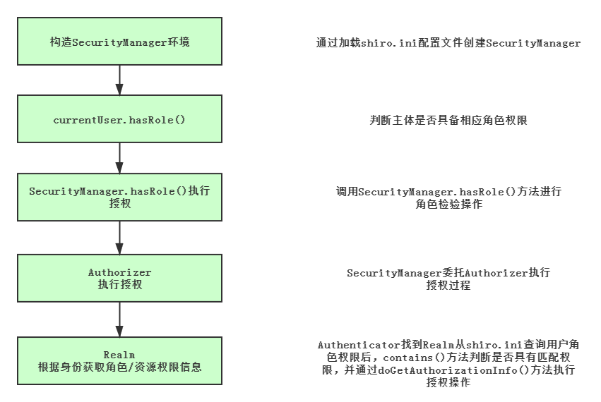 Shiro框架：认证和授权原理_java_03