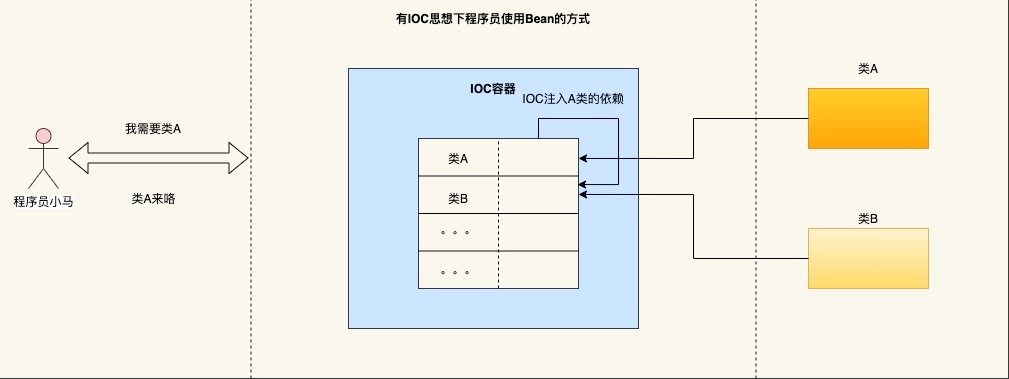 卧槽！原来 IOC 这么简单_java_03