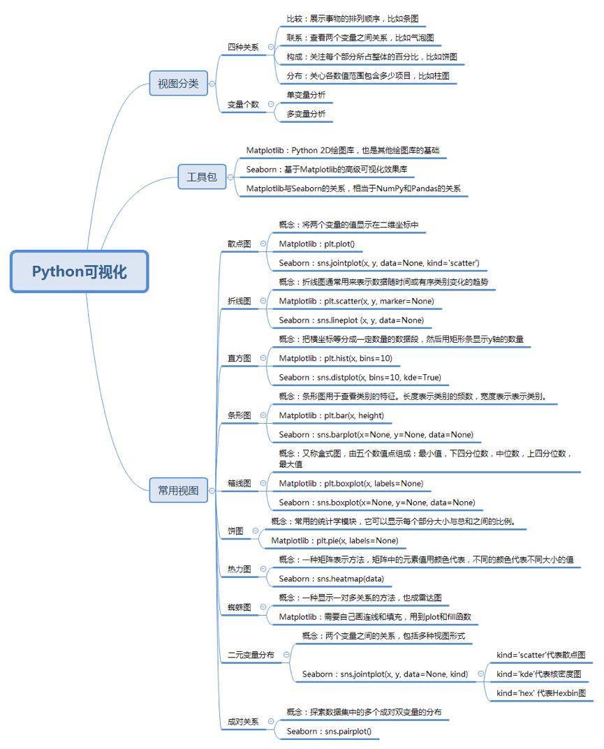 五分钟入门数据可视化_python_15