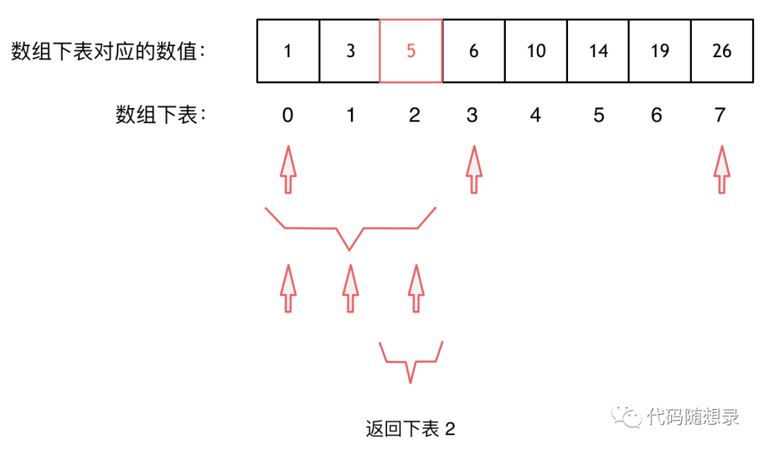 leetcode必刷题目系列：35.搜索插入位置_java_04