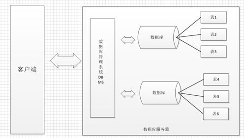 数据库介绍以及使用_java