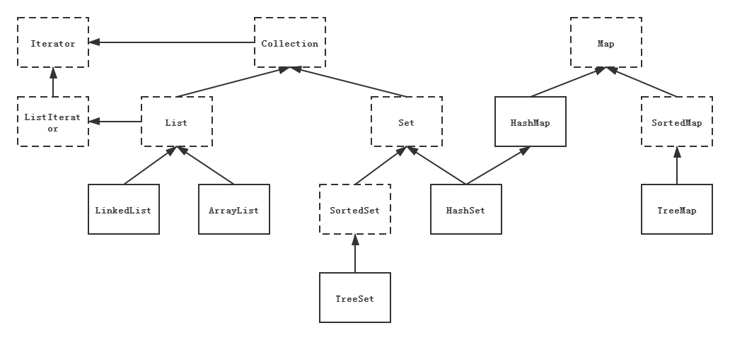 基础：Java集合需要注意的 5 个问题_java