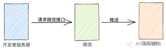 产品炸了 | 微信即将下线模板消息_java_03