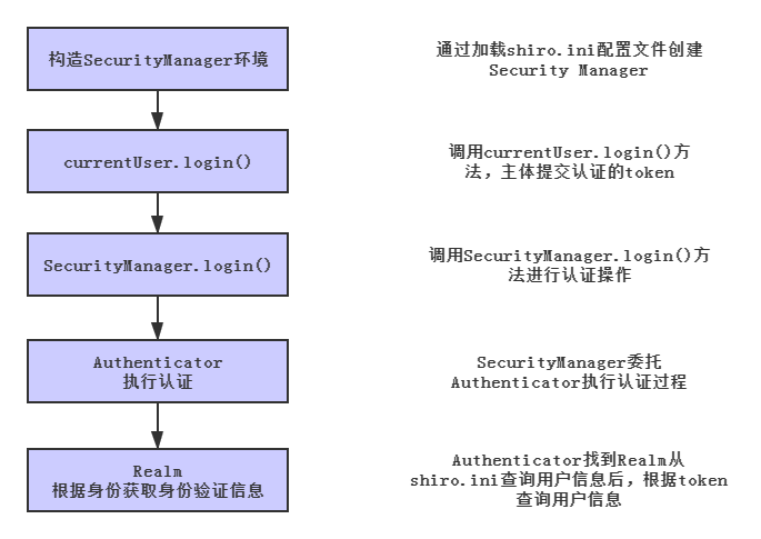 Shiro框架：认证和授权原理_java_02