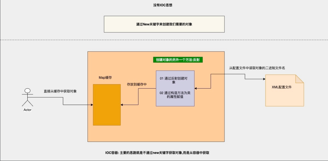 卧槽！原来 IOC 这么简单_java_04