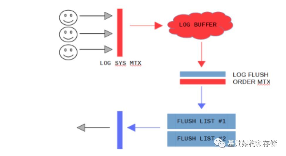 [InnoDB 源码介绍] lock-free redo log in mysql8.0_java