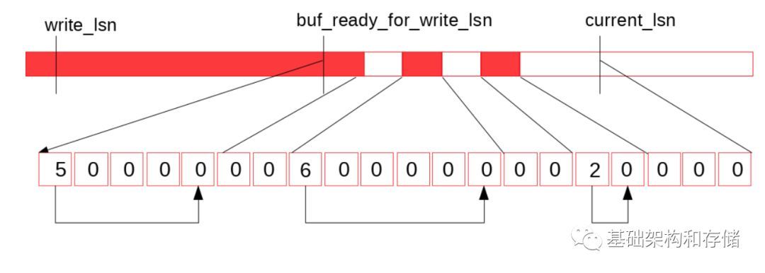 [InnoDB 源码介绍] lock-free redo log in mysql8.0_java_02