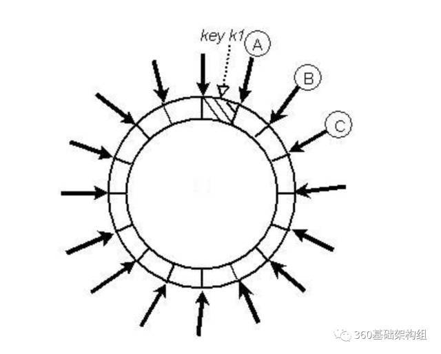 浅谈分布式存储系统数据分布方法_java_04