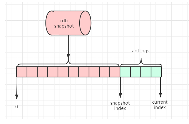 Redis 持久化之 RDB 与 AOF 详解_java_04