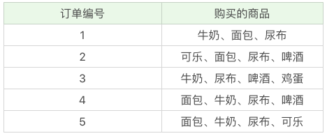 你不懂的关联规则_python_02