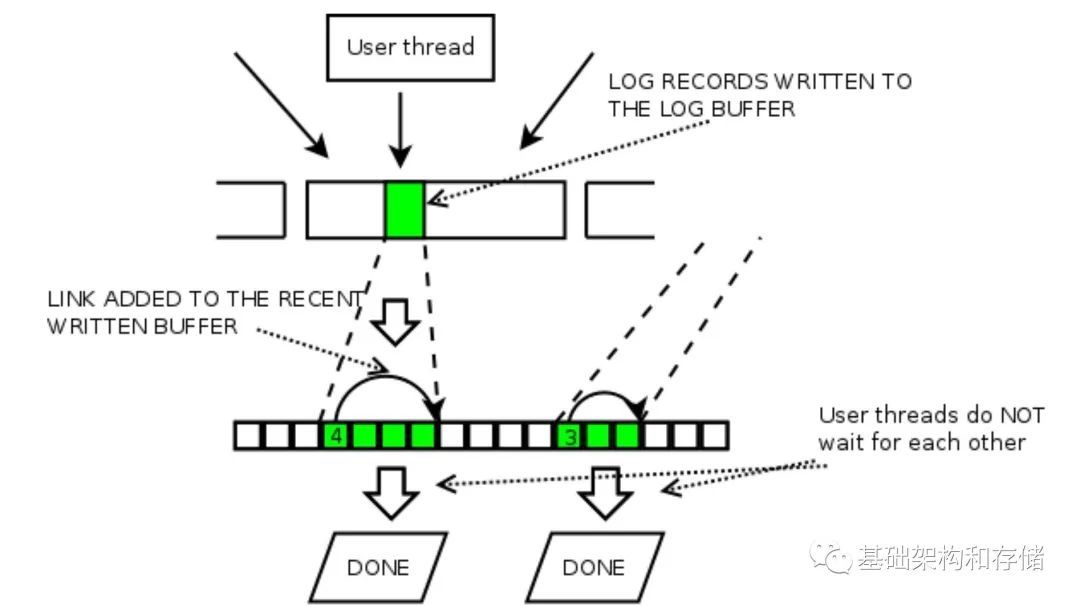 [InnoDB 源码介绍] lock-free redo log in mysql8.0_java_03