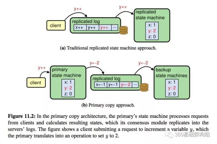 state machine replication vs primary backup system_java