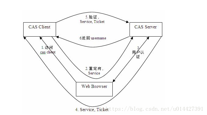 CAS单点登录原理简单介绍_java_02