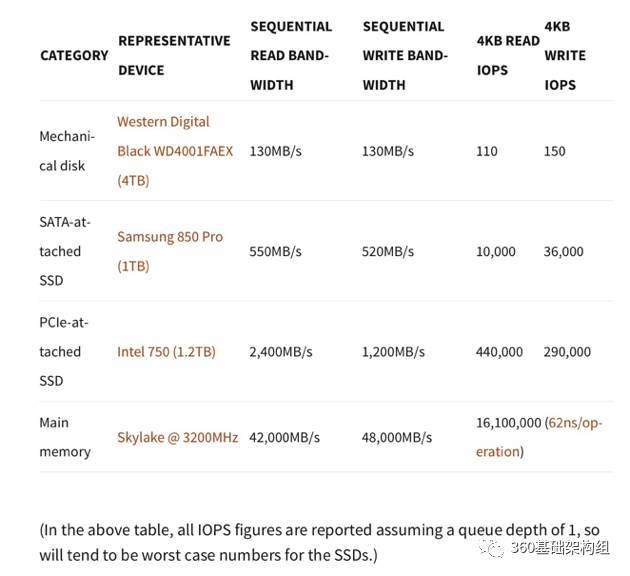 LSM upon SSD_java