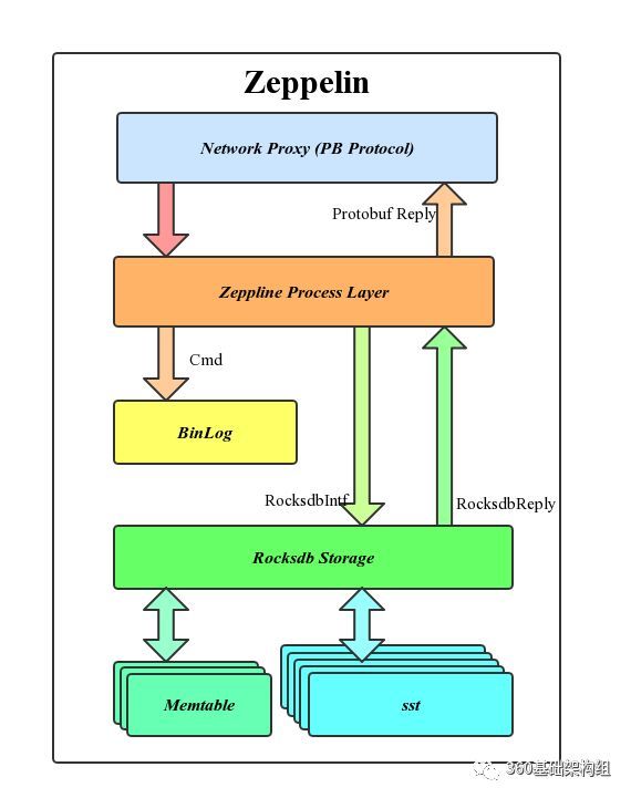 Zeppelin：一个分布式KV存储平台之存储节点_java