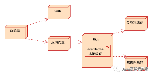 大型分布式网站架构：缓存在分布式系统中的应用_java_04