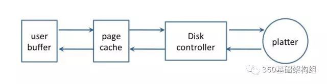 linux write 落盘问题_java