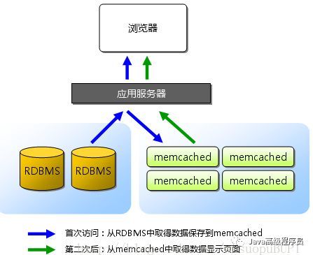 大型分布式网站架构：缓存在分布式系统中的应用_java