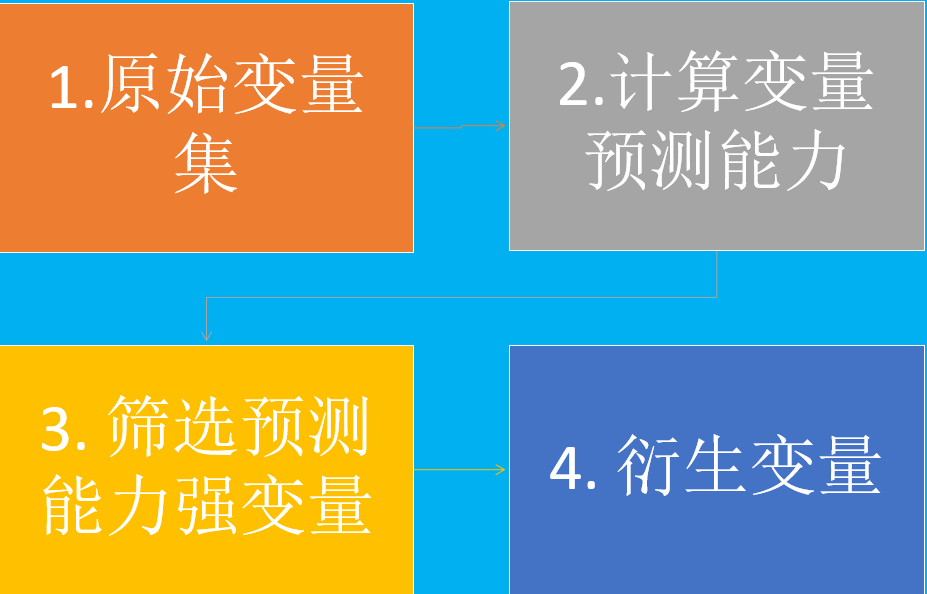 企业信用评分卡建模模型实战（应用场景-企业债 融资 并购 上市）_企业评级_26