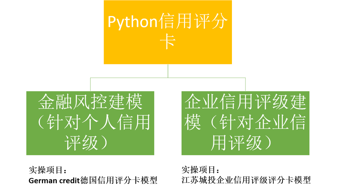 企业信用评分卡建模模型实战（应用场景-企业债 融资 并购 上市）_企业评级_03