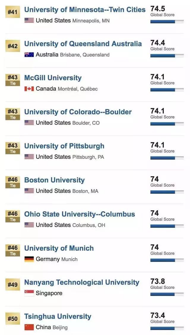 清华CS世界第一，华科碾压麻省理工，北邮超越伯克利……世界大学排名新出炉！_java_04