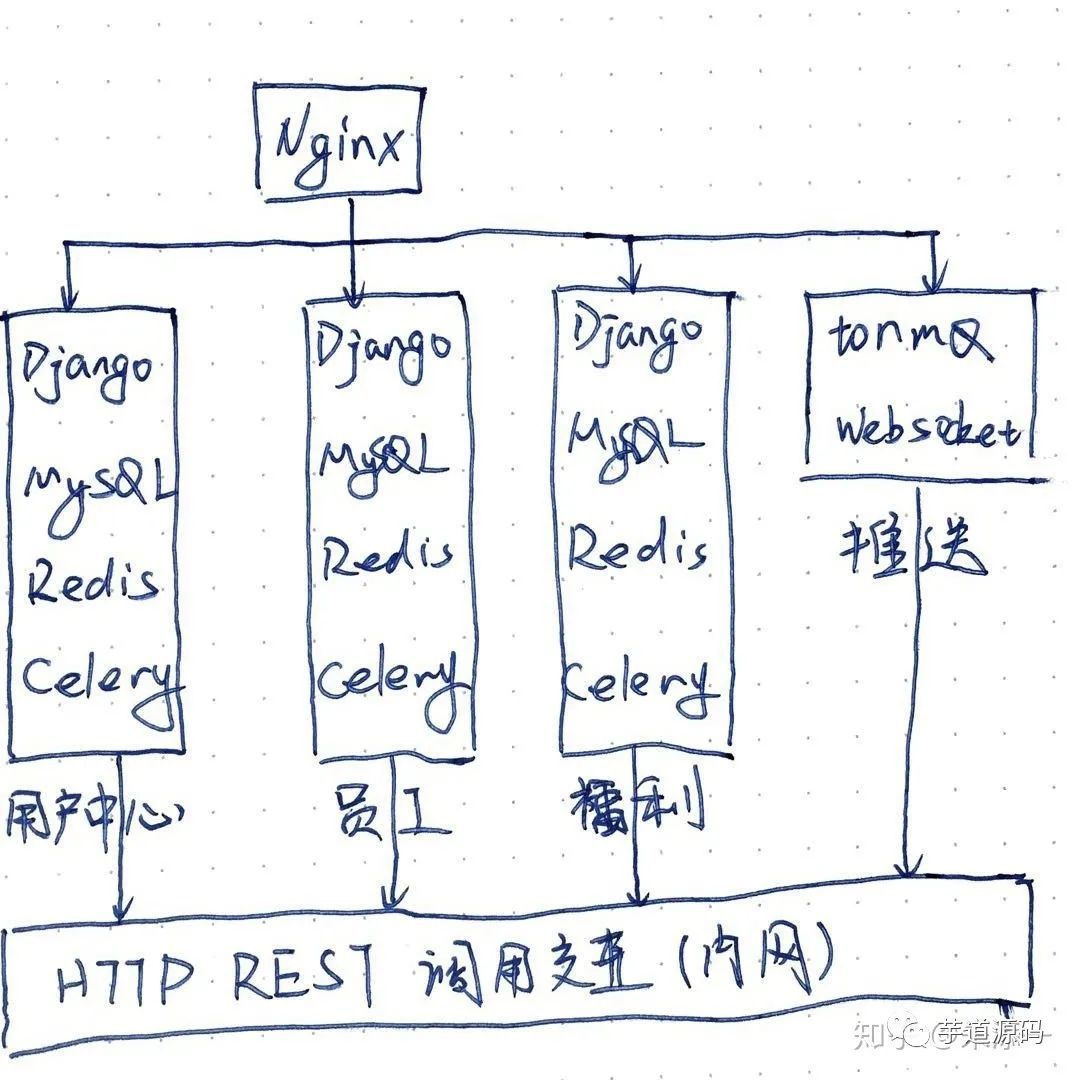 说实话，去一家小公司从 0 到 1 搭建后端架构，真难~_java_03