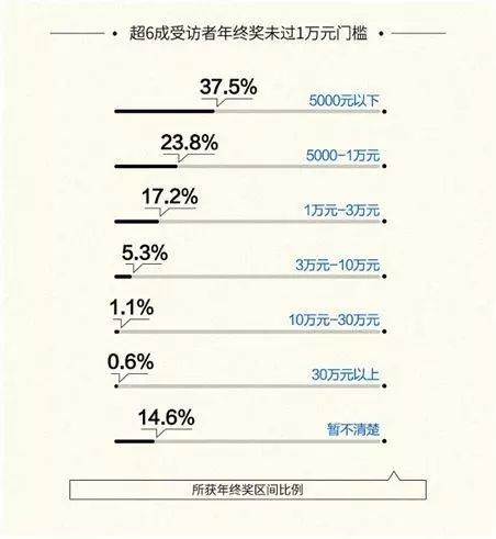 别人家的年终奖_java_34