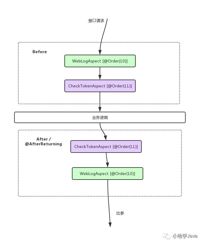 如何优雅地在 Spring Boot 中使用自定义注解，AOP 切面统一打印出入参日志_java_13