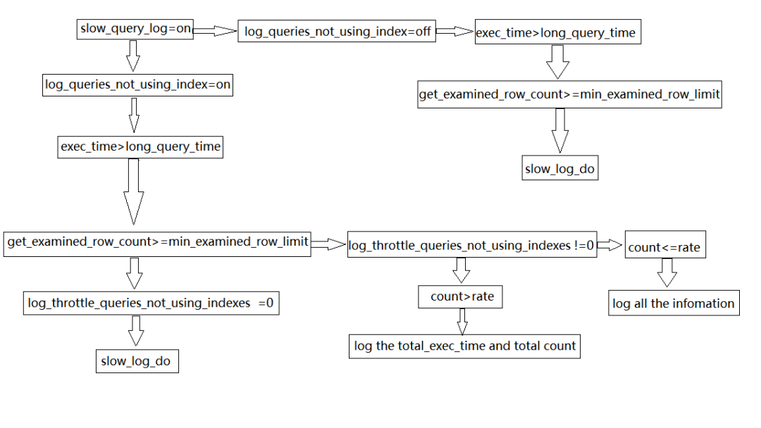 MySQL源码解析之slow log实现机制_java_11