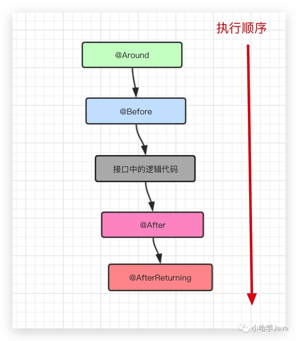 如何优雅地在 Spring Boot 中使用自定义注解，AOP 切面统一打印出入参日志_java_04