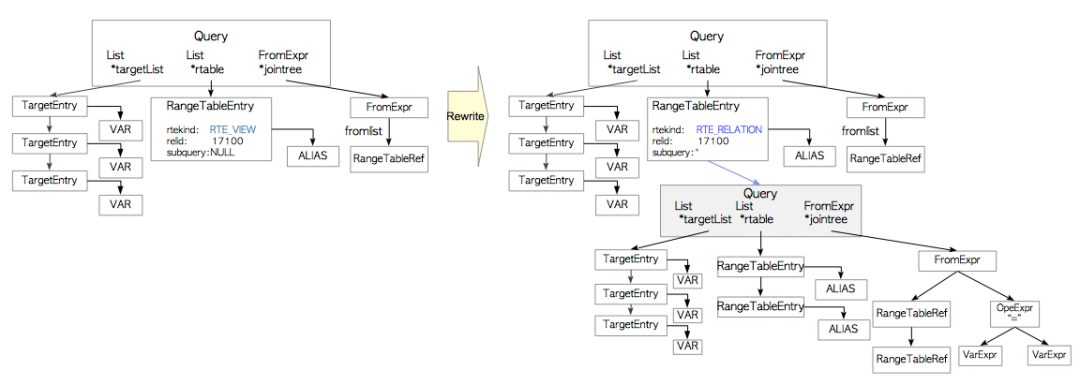 PostgreSQL源码#2-4（query rewrite）_java_02