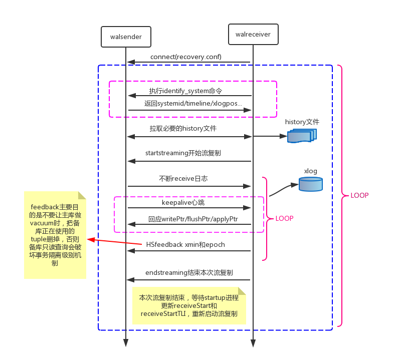 一文弄懂PostgreSQL流复制_java