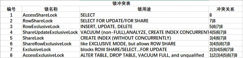 PostgreSQL中的八级锁_java_03