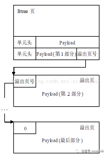 Sqlite3源码之数据库文件格式_java_03