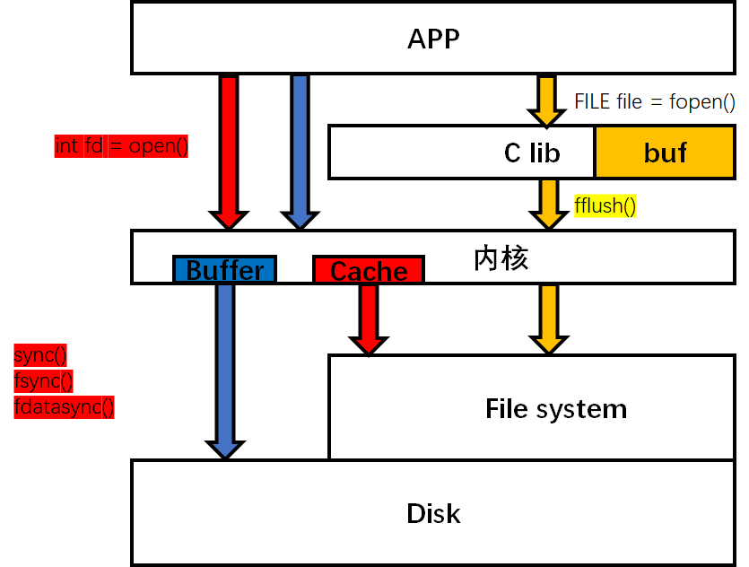 linux IO 概览_java