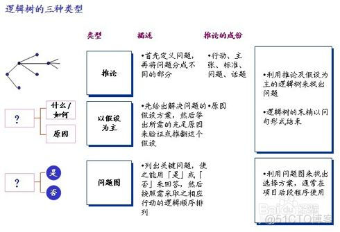 高效解决问题法：麦肯锡解决问题七步法详解_麦肯锡_04