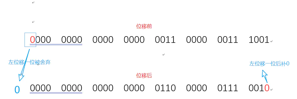 你真的搞懂了Java中的<<、>>、>>>运算符嘛？_Java