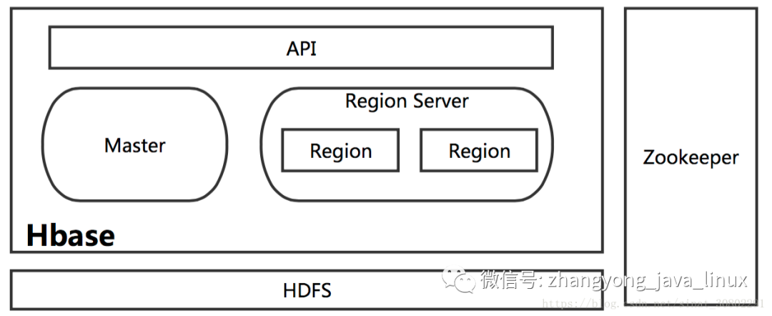 Hbase原理深入解析及集成Hadoop_java_04