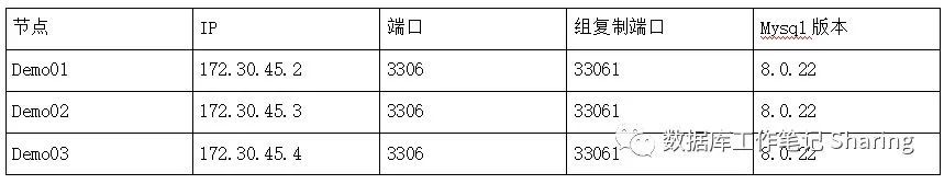 手把手教你搭建Mysql8.0.22 MGR高可用集群_java_03