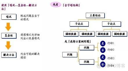 高效解决问题法：麦肯锡解决问题七步法详解_麦肯锡_05