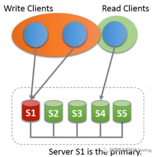 手把手教你搭建Mysql8.0.22 MGR高可用集群_java