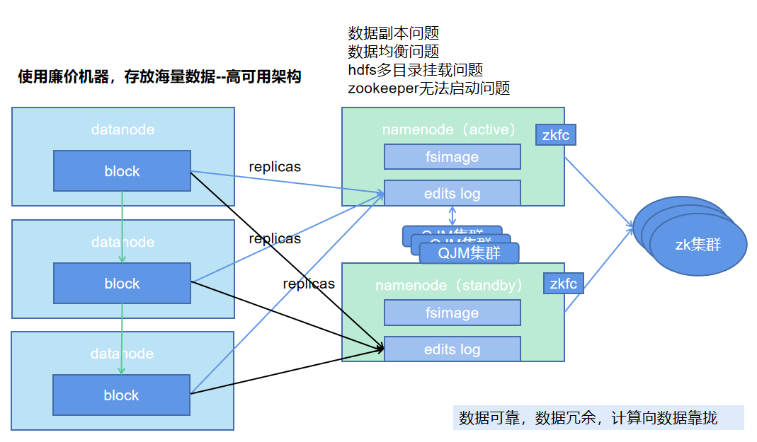 hadoop几个问题_java